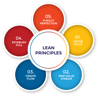 How Principles of lean operating systems improve performance