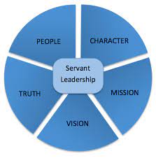 Servant leadership models and other leadership models