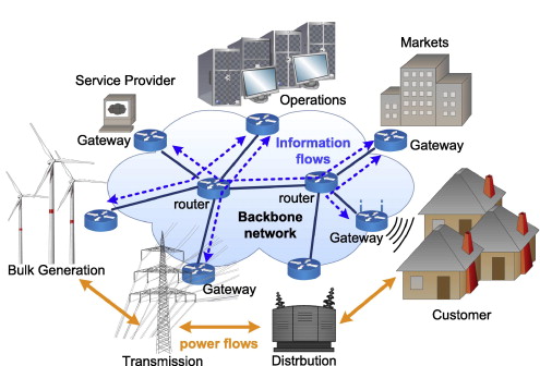 The reliability of cybersecurity within the smart grid