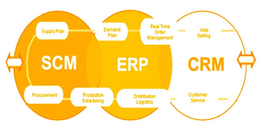How CRM and SCM contribute to the Competitive Intelligence strategy