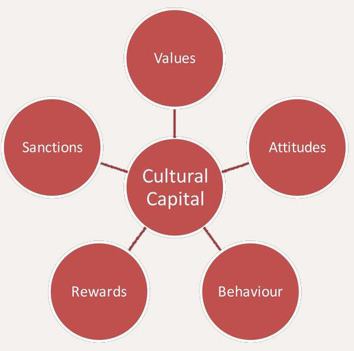 Role cultural capital in the world system over the past 50 years?