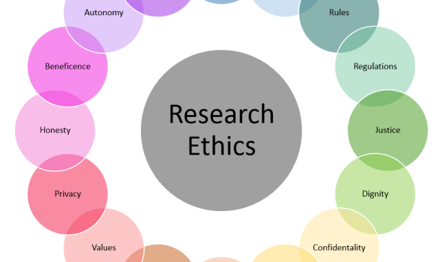 Discuss Research Ethics the ethical principles of scientific research