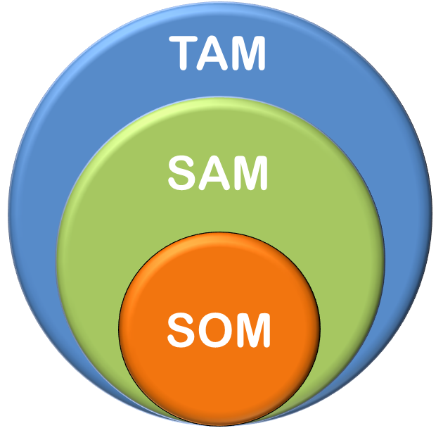 An estimate of a business TAM/TOM/SOM