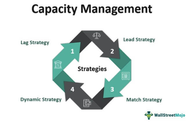 Analyze capacity management strategies for a business
