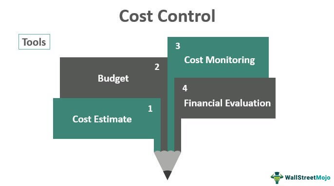 Cost control policy that is in effect at your organization