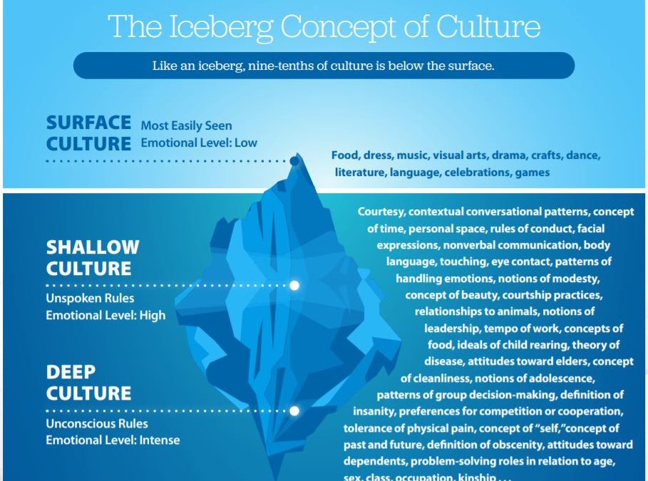 Define your own culture based on the three levels of culture