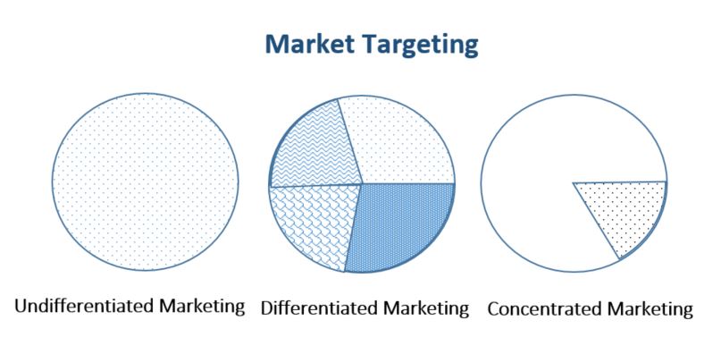 ART Of continuing to pursue a dual market targeting strategy
