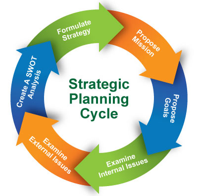 A strategic plan to boost the performance of a company