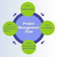 Applying essential project management methods and tools