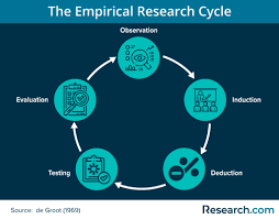 Evaluate the empirical status of a knowledge proposition that you think is important