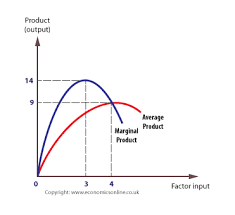 Diminishing Marginal Productivity and the Supply Curve