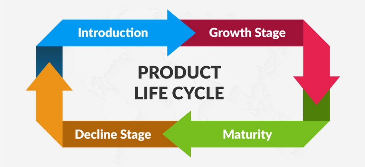 Significance of the product lifecycle in lifecycle pricing