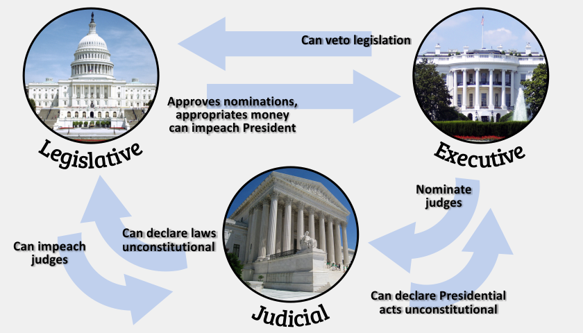 SEPARATION OF POWERS in the US Constitution