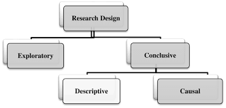 What are the basic research designs?