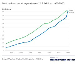 How much is spent on health care in the United States annually?