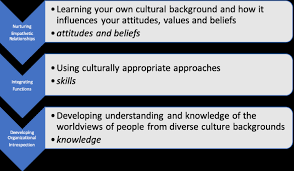 Applying Cultural Humility at Workplace or in Personal Life