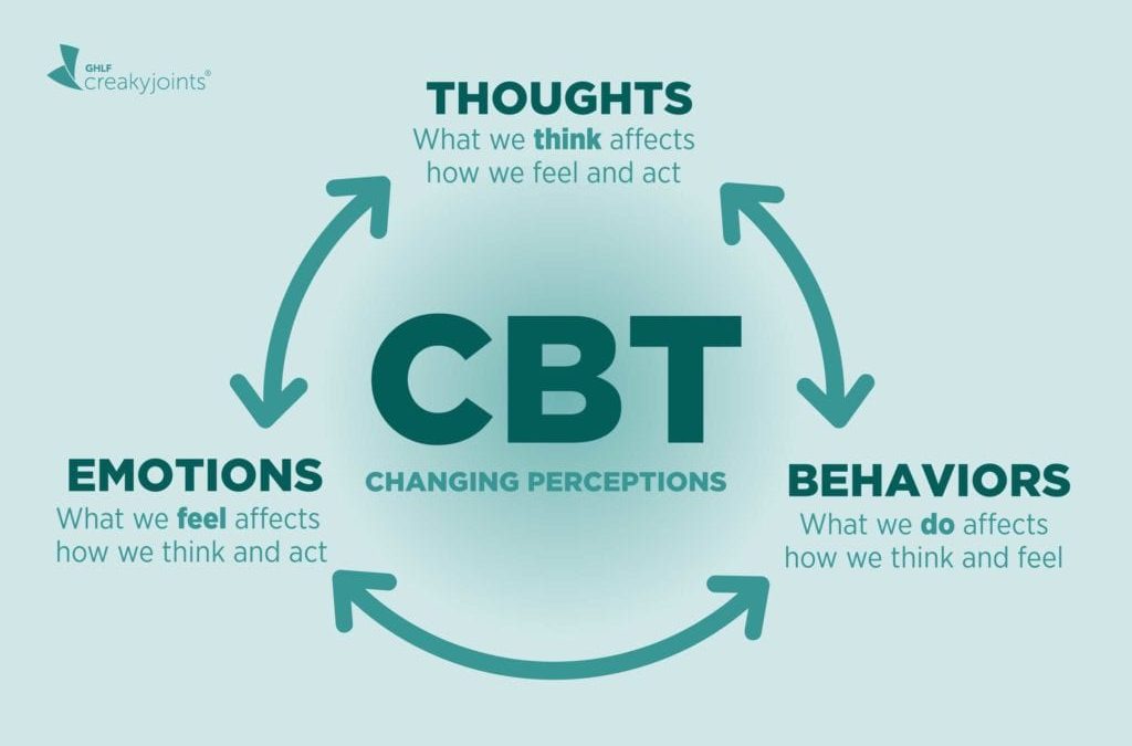Implementing CBT in Outpatient setting for clients