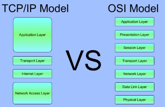 Define and Describe the OSI Model and the TCP/IP Model