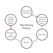 View your writing as a process