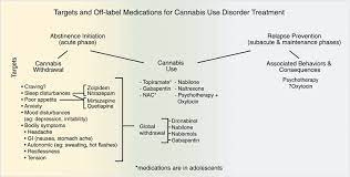 Compare and contrast anxiolytic use disorder from cannabis use disorder