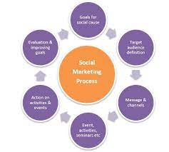 You will be looking at aspects of social marketing