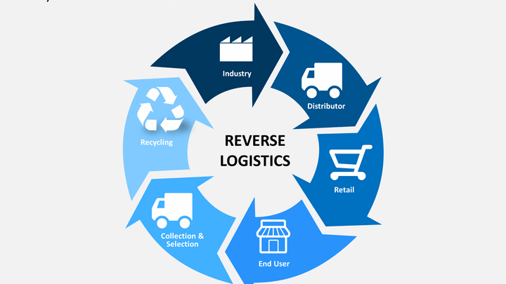 Research and explain the future business needs of reverse logistics