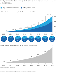 Global electric vehicles industry