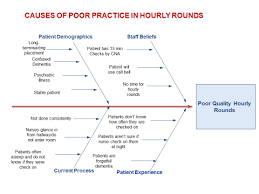 Innovation plan for hourly patient rounding