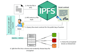 Data Management based on IPFS (Block chain)