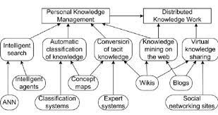 Personal Knowledge Management System