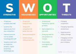 A SWOT analysis for the company