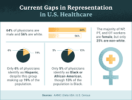 Diversity in the Healthcare Industry