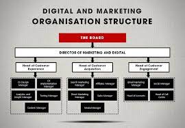 Digital marketing organization