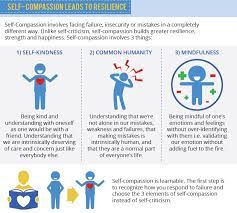 Benefits of mindful self-compassion