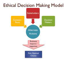 Ethical Decision Making Frameworks